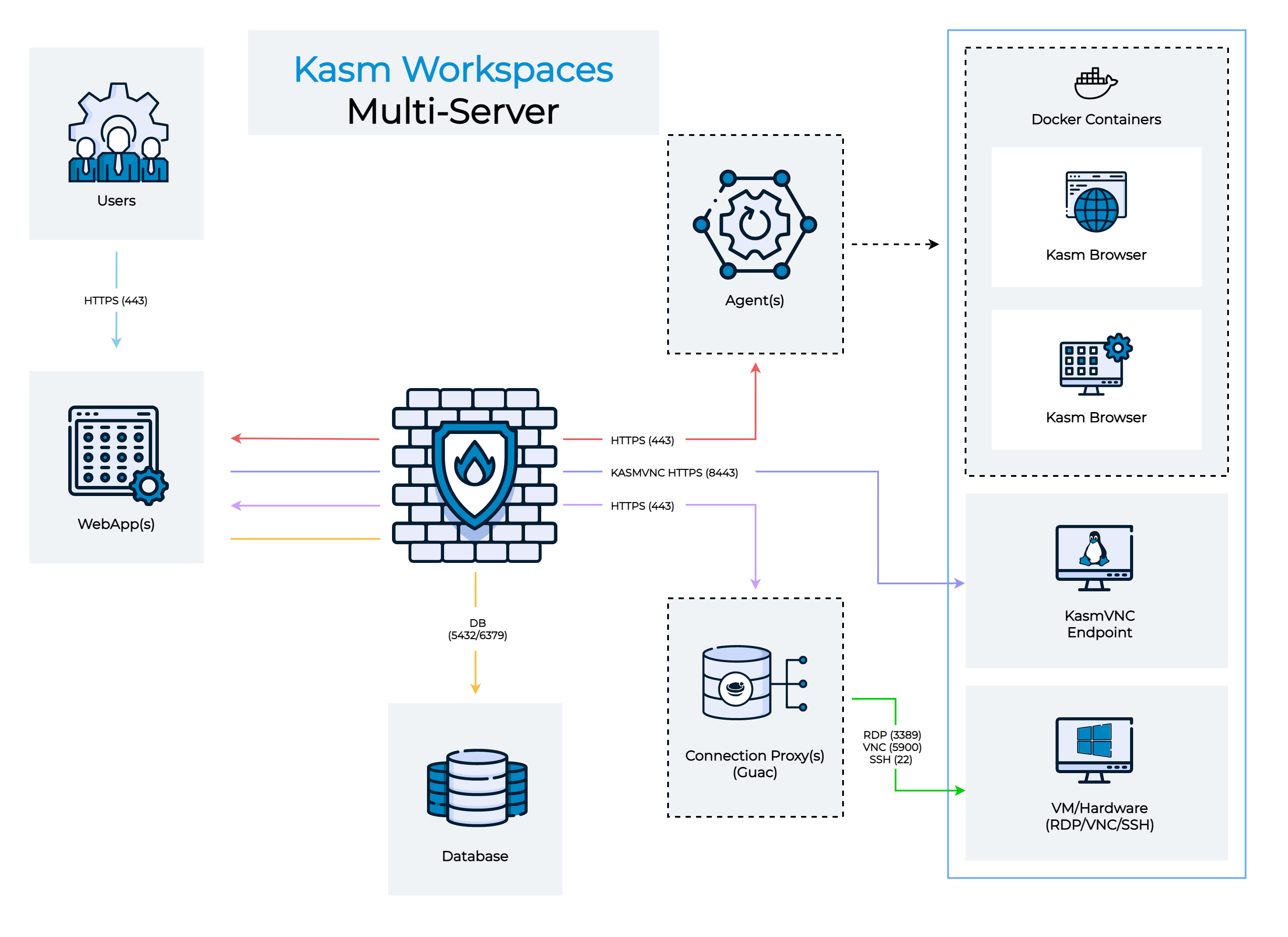 Flexible & Accessible Deployment